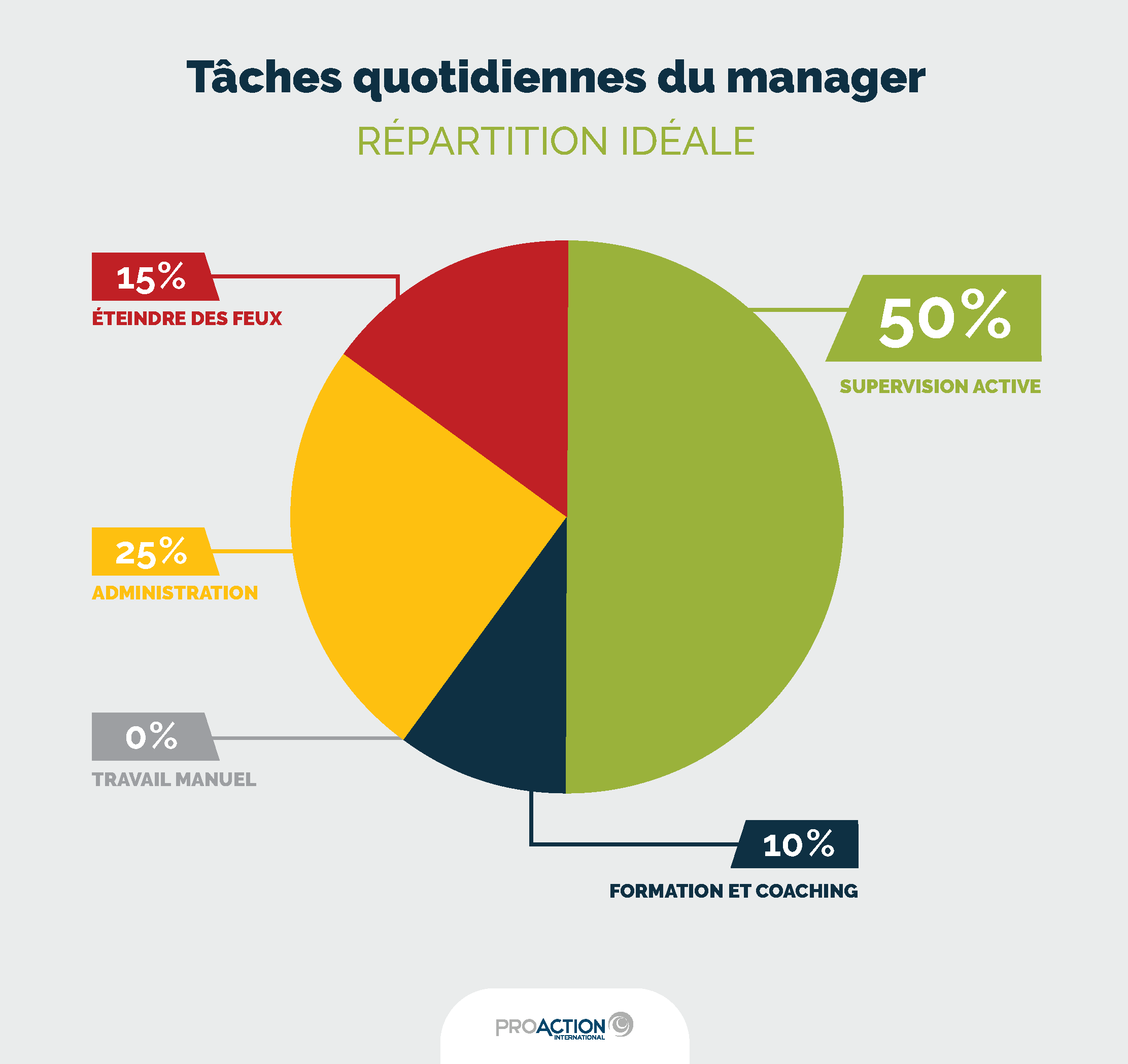 Gestion du temps la r partition id ale des t ches du manager